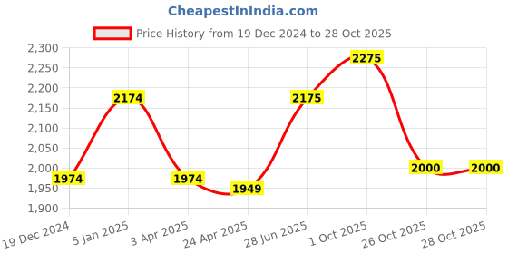 firstcry.com Little Kangaroos Knit Full Sleeves Hooded Padded Jacket With Quilted Design - Tan little kangaroos Price History Graph from 19 Dec 2024 to 27 Oct 2025