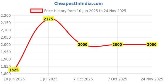 firstcry.com Little Kangaroos Knit Full Sleeves Hooded Padded Jacket With Quilted Design - Tan little kangaroos Price History Graph from 10 Jun 2025 to 24 Nov 2025
