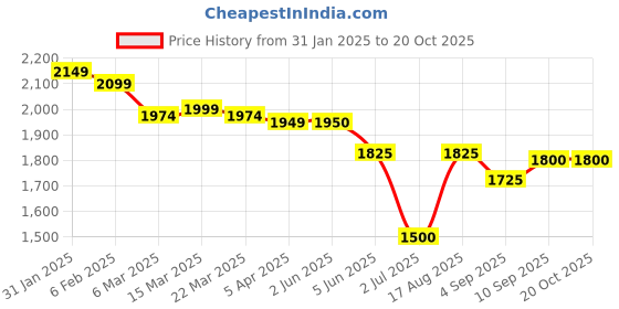 firstcry.com Little Kangaroos Knit Full Sleeves Hooded Padded Winter Jacket With Pockets - Red & Blue little kangaroos Price History Graph from 31 Jan 2025 to 20 Oct 2025