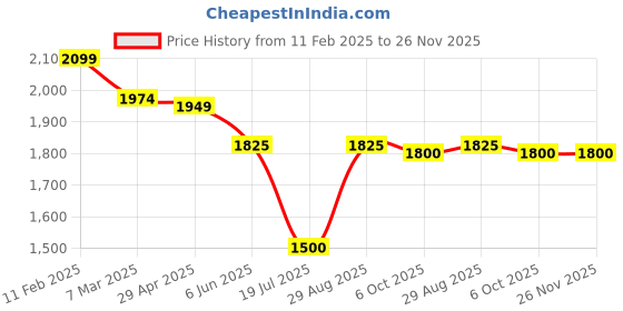 firstcry.com Little Kangaroos Knit Full Sleeves Hooded Padded Winter Jacket With Pockets - Red & Blue little kangaroos Price History Graph from 11 Feb 2025 to 26 Nov 2025