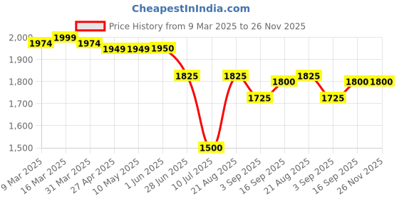 firstcry.com Little Kangaroos Knit Full Sleeves Hooded Padded Winter Jacket With Pockets - Red & Blue little kangaroos Price History Graph from 9 Mar 2025 to 26 Nov 2025