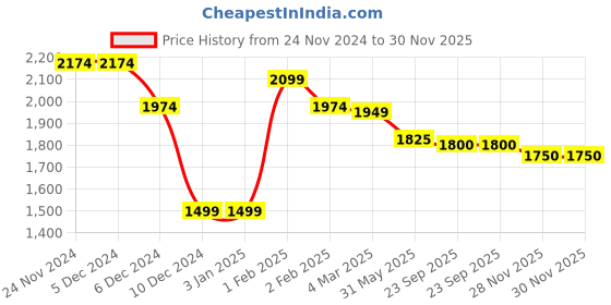 firstcry.com Little Kangaroos Knit Full Sleeves Hooded Padded Winter Jacket With Pockets - Royal Blue & Yellow little kangaroos Price History Graph from 24 Nov 2024 to 30 Nov 2025
