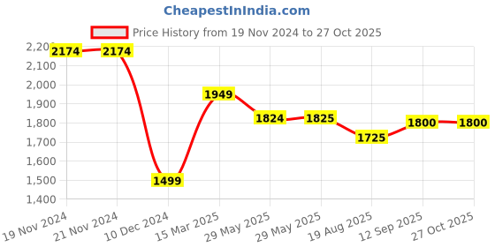 firstcry.com Little Kangaroos Knit Full Sleeves Hooded Padded Winter Jacket With Pockets - Royal Blue & Yellow little kangaroos Price History Graph from 19 Nov 2024 to 27 Oct 2025