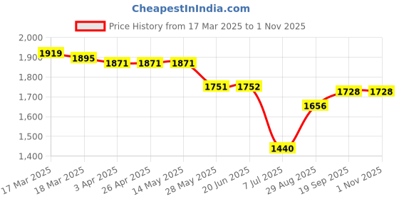 firstcry.com Little Kangaroos Knit Full Sleeves Hooded Quilted Jacket - Mint Green little kangaroos Price History Graph from 17 Mar 2025 to 31 Oct 2025