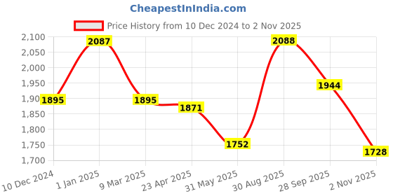 firstcry.com Little Kangaroos Knit Full Sleeves Hooded Quilted Jacket - Royal Blue little kangaroos Price History Graph from 10 Dec 2024 to 2 Nov 2025