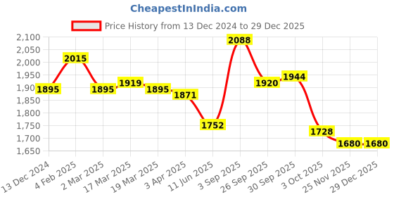 firstcry.com Little Kangaroos Knit Full Sleeves Hooded Quilted Jacket - Royal Blue little kangaroos Price History Graph from 13 Dec 2024 to 29 Dec 2025