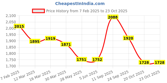 firstcry.com Little Kangaroos Knit Full Sleeves Hooded Quilted Jacket - Royal Blue little kangaroos Price History Graph from 7 Feb 2025 to 22 Oct 2025