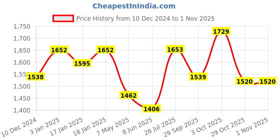 firstcry.com Little Kangaroos Knit Full Sleeves Hooded Quilted Jacket with Bow Applique - Lilac little kangaroos Price History Graph from 10 Dec 2024 to 31 Oct 2025