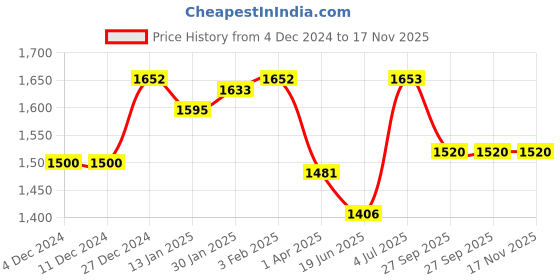firstcry.com Little Kangaroos Knit Full Sleeves Hooded Quilted Jacket with Bow Applique - Sea Green little kangaroos Price History Graph from 4 Dec 2024 to 17 Nov 2025