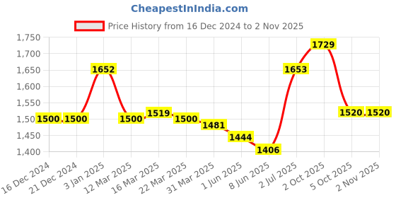 firstcry.com Little Kangaroos Knit Full Sleeves Hooded Quilted Jacket with Bow Applique - Sea Green little kangaroos Price History Graph from 16 Dec 2024 to 2 Nov 2025