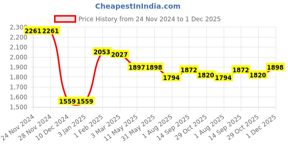 firstcry.com Little Kangaroos Knit Full Sleeves  Mountain Theme Print Padded Hooded Winter Jacket with Kangaroo Pockets -  Green & Red little kangaroos Price History Graph from 24 Nov 2024 to 1 Dec 2025