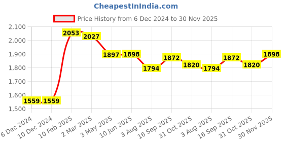 firstcry.com Little Kangaroos Knit Full Sleeves  Mountain Theme Print Padded Hooded Winter Jacket with Kangaroo Pockets -  Green & Red little kangaroos Price History Graph from 6 Dec 2024 to 30 Nov 2025