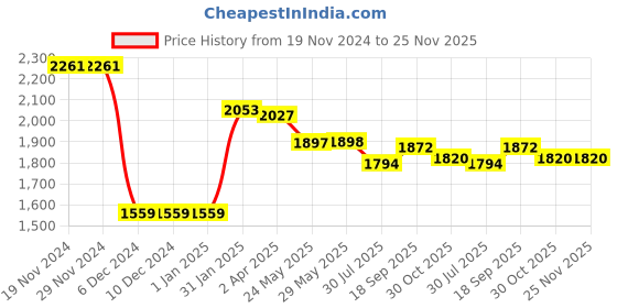 firstcry.com Little Kangaroos Knit Full Sleeves  Mountain Theme Print Padded Hooded Winter Jacket with Kangaroo Pockets -  Green & Red little kangaroos Price History Graph from 19 Nov 2024 to 25 Nov 2025