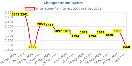 firstcry.com Little Kangaroos Knit Full Sleeves  Mountain Theme Print Padded Hooded Winter Jacket with Kangaroo Pockets -  Grey & Sky Blue little kangaroos Price History Graph from 19 Nov 2024 to 5 Dec 2025