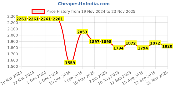 firstcry.com Little Kangaroos Knit Full SleevesMountain Theme Print Padded Hooded Winter Jacket with Kangaroo Pockets -Green & Red little kangaroos Price History Graph from 19 Nov 2024 to 23 Nov 2025