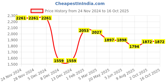 firstcry.com Little Kangaroos Knit Full SleevesMountain Theme Print Padded Hooded Winter Jacket with Kangaroo Pockets -Grey & Sky Blue little kangaroos Price History Graph from 24 Nov 2024 to 16 Oct 2025