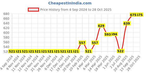 firstcry.com Little Kangaroos Knit Shorts Skateboard Print - Dark Blue little kangaroos Price History Graph from 4 Sep 2024 to 26 Oct 2025