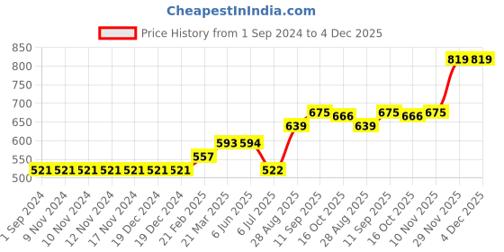 firstcry.com Little Kangaroos Knit Shorts Skateboard Print - Dark Blue little kangaroos Price History Graph from 1 Sep 2024 to 4 Dec 2025