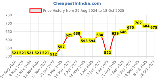 firstcry.com Little Kangaroos Knit Shorts Skateboard Print - Light Blue little kangaroos Price History Graph from 29 Aug 2024 to 18 Oct 2025