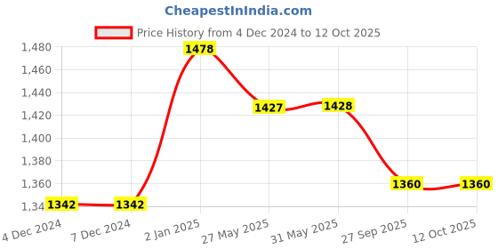 firstcry.com Little Kangaroos Knit Solid Color Hooded Denim Jacket with Patch Detailing - Blue little kangaroos Price History Graph from 4 Dec 2024 to 12 Oct 2025