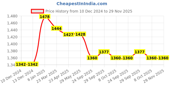 firstcry.com Little Kangaroos Knit Solid Color Hooded Denim Jacket with Patch Detailing - Blue little kangaroos Price History Graph from 10 Dec 2024 to 28 Nov 2025