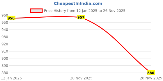 firstcry.com Little Kangaroos Knit Winter Wear Full Sleeves Hooded T-Shirt with Kangroo Pockets & Joggers - Brown little kangaroos Price History Graph from 12 Jan 2025 to 26 Nov 2025