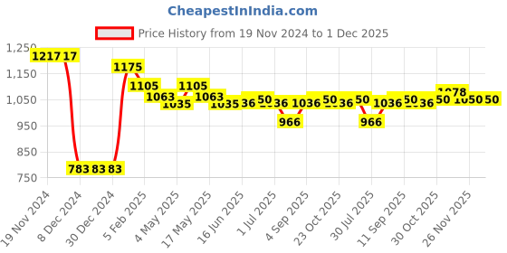 firstcry.com Little Kangaroos Knitted Full Sleeves Collar Neck Jacket with Drop Shoulder Design & Glitter Print - Pink little kangaroos Price History Graph from 19 Nov 2024 to 1 Dec 2025