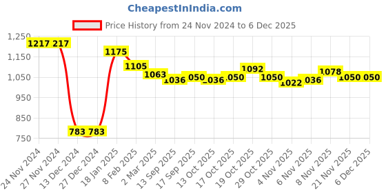 firstcry.com Little Kangaroos Knitted Full Sleeves Collar Neck Jacket with Drop Shoulder Design & Glitter Print - Pink little kangaroos Price History Graph from 24 Nov 2024 to 5 Dec 2025
