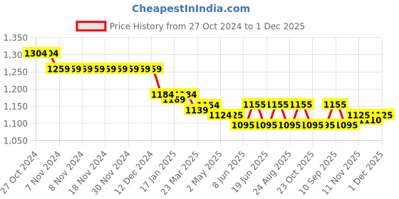 firstcry.com Little Kangaroos Knitted Full Sleeves Romper With Bear Print- Off White little kangaroos Price History Graph from 27 Oct 2024 to 30 Nov 2025