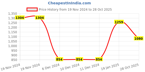 firstcry.com Little Kangaroos Knitted Full Sleeves Romper With Bear Print- Pink little kangaroos Price History Graph from 19 Nov 2024 to 28 Oct 2025