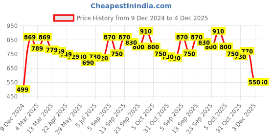 firstcry.com Little Kangaroos Knitted Full Sleeves Solid Color Hooded Sweatjacket- Dark Brown little kangaroos Price History Graph from 9 Dec 2024 to 4 Dec 2025