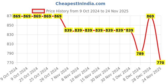 firstcry.com Little Kangaroos Knitted Full Sleeves Solid Color Hooded Sweatjacket - Green little kangaroos Price History Graph from 9 Oct 2024 to 24 Nov 2025