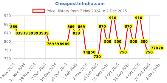 firstcry.com Little Kangaroos Knitted Full Sleeves Solid Color Hooded Sweatjacket - Green little kangaroos Price History Graph from 7 Nov 2024 to 1 Dec 2025