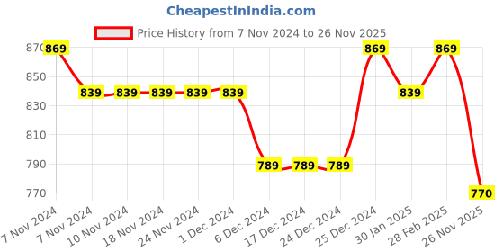 firstcry.com Little Kangaroos Knitted Full Sleeves Solid Color Hooded Sweatjacket - Green little kangaroos Price History Graph from 7 Nov 2024 to 26 Nov 2025
