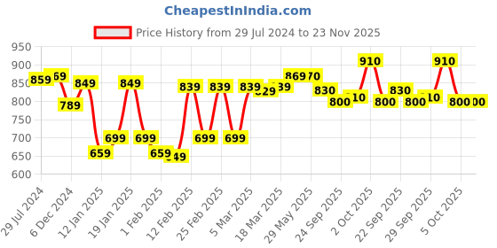 firstcry.com Little Kangaroos Knitted Full Sleeves Solid Color Hooded Sweatjacket -Navy Blue little kangaroos Price History Graph from 29 Jul 2024 to 23 Nov 2025