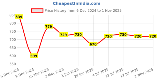 firstcry.com Little Kangaroos Knitted Full Sleeves Solid Color Hooded Sweatjacket-  Red little kangaroos Price History Graph from 6 Dec 2024 to 31 Oct 2025