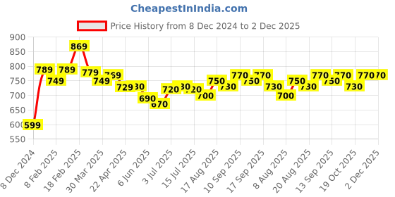 firstcry.com Little Kangaroos Knitted Full Sleeves Solid Color Hooded Sweatjacket- Red little kangaroos Price History Graph from 8 Dec 2024 to 1 Dec 2025