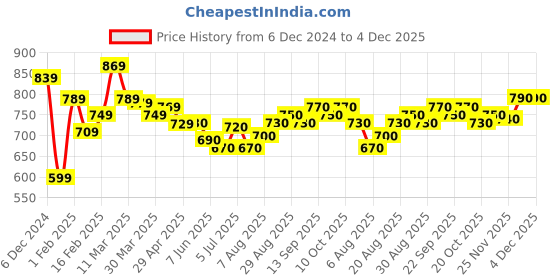 firstcry.com Little Kangaroos Knitted Full Sleeves Solid Color Hooded Sweatjacket - Royal Blue little kangaroos Price History Graph from 6 Dec 2024 to 3 Dec 2025