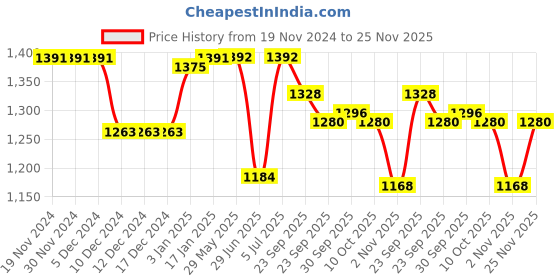 firstcry.com Little Kangaroos Knitted Full Sleeves Solid Colour Sweatshirt With Bear Shaped Sling Bag - Lilac little kangaroos Price History Graph from 19 Nov 2024 to 25 Nov 2025