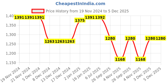 firstcry.com Little Kangaroos Knitted Full Sleeves Solid Colour Sweatshirt With Bear Shaped Sling Bag - Lilac little kangaroos Price History Graph from 19 Nov 2024 to 4 Dec 2025