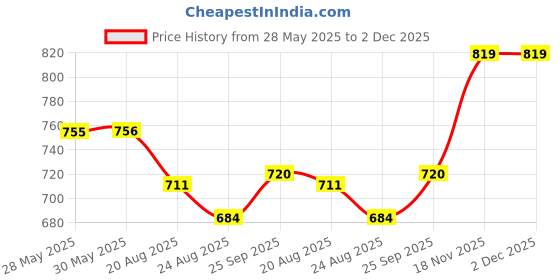 firstcry.com Little Kangaroos Knitted Half Puffed Sleeves Solid Color Textured Top with Necklace - Pink little kangaroos Price History Graph from 28 May 2025 to 1 Dec 2025