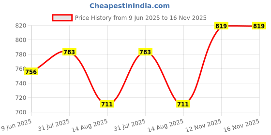 firstcry.com Little Kangaroos Knitted Half Puffed Sleeves Solid Color Textured Top with Necklace - Pink little kangaroos Price History Graph from 9 Jun 2025 to 16 Nov 2025