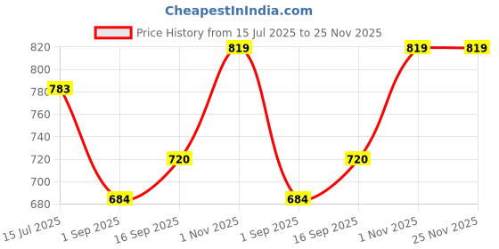 firstcry.com Little Kangaroos Knitted Half Puffed Sleeves Solid Color Textured Top with Necklace - Pink little kangaroos Price History Graph from 15 Jul 2025 to 25 Nov 2025