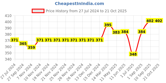 firstcry.com Little Kangaroos Knitted Mid Thigh Length Textured Balloon Fit Shorts - Lemon Yellow little kangaroos Price History Graph from 27 Jul 2024 to 21 Oct 2025