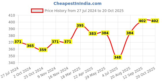 firstcry.com Little Kangaroos Knitted Mid Thigh Length Textured Balloon Fit Shorts - Lemon Yellow little kangaroos Price History Graph from 27 Jul 2024 to 19 Oct 2025