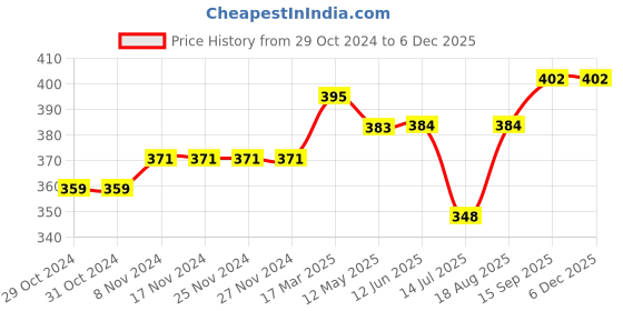 firstcry.com Little Kangaroos Knitted Mid Thigh Length Textured Balloon Fit Shorts - Lemon Yellow little kangaroos Price History Graph from 29 Oct 2024 to 5 Dec 2025