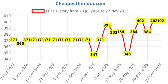 firstcry.com Little Kangaroos Knitted Mid Thigh Length Textured Balloon Fit Shorts - Pink little kangaroos Price History Graph from 28 Jul 2024 to 26 Nov 2025