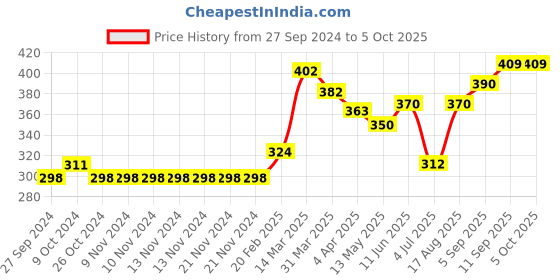 firstcry.com little kangaroos Little Kangaroos Shorts With Drawstring - Red little kangaroos Price History Graph from 27 Sep 2024 to 5 Oct 2025