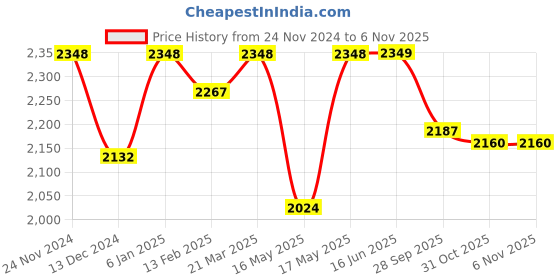 firstcry.com little kangaroos Little KangaroosFull Sleeves Solid Colour Padded hooded Jacket With Sling Bag & Quilted Design - Lilac little kangaroos Price History Graph from 24 Nov 2024 to 5 Nov 2025