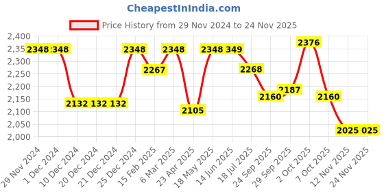 firstcry.com little kangaroos Little KangaroosFull Sleeves Solid Colour Padded hooded Jacket With Sling Bag & Quilted Design - Lilac little kangaroos Price History Graph from 29 Nov 2024 to 24 Nov 2025